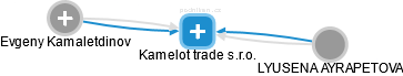 Kamelot trade s.r.o. - náhled vizuálního zobrazení vztahů obchodního rejstříku