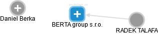BERTA group s.r.o. - náhled vizuálního zobrazení vztahů obchodního rejstříku