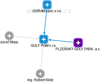 GOLF PGM s.r.o. - náhled vizuálního zobrazení vztahů obchodního rejstříku