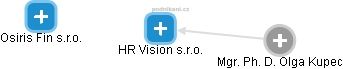 HR Vision s.r.o. - náhled vizuálního zobrazení vztahů obchodního rejstříku