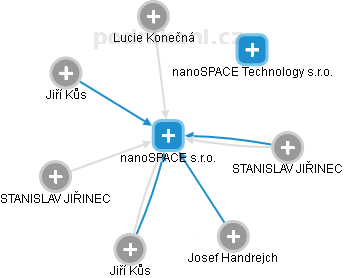 nanoSPACE s.r.o. - náhled vizuálního zobrazení vztahů obchodního rejstříku