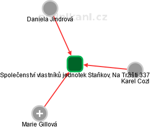 Společenství vlastníků jednotek Staňkov, Na Tržišti 337 - náhled vizuálního zobrazení vztahů obchodního rejstříku