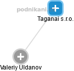 Taganai s.r.o. - náhled vizuálního zobrazení vztahů obchodního rejstříku