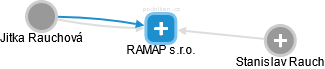 RAMAP s.r.o. - náhled vizuálního zobrazení vztahů obchodního rejstříku