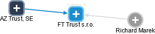 FT Trust s.r.o. - náhled vizuálního zobrazení vztahů obchodního rejstříku