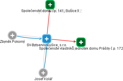 SV-Bytservis Sušice, s.r.o. - náhled vizuálního zobrazení vztahů obchodního rejstříku