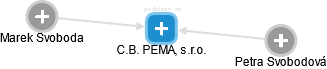 C.B. PEMA, s.r.o. - náhled vizuálního zobrazení vztahů obchodního rejstříku