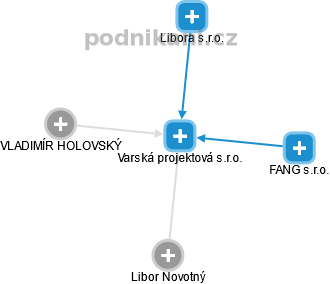 Varská projektová s.r.o. - náhled vizuálního zobrazení vztahů obchodního rejstříku