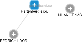 Hartenberg s.r.o. - náhled vizuálního zobrazení vztahů obchodního rejstříku