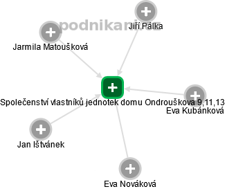 Společenství vlastníků jednotek domu Ondrouškova 9,11,13 - náhled vizuálního zobrazení vztahů obchodního rejstříku