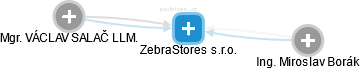 ZebraStores s.r.o. - náhled vizuálního zobrazení vztahů obchodního rejstříku