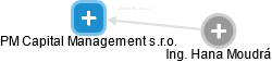 PM Capital Management s.r.o. - náhled vizuálního zobrazení vztahů obchodního rejstříku