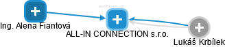 ALL-IN CONNECTION s.r.o. - náhled vizuálního zobrazení vztahů obchodního rejstříku