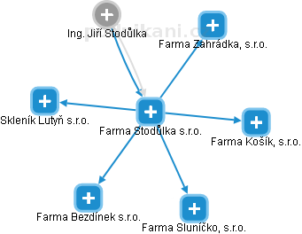 Farma Stodůlka s.r.o. - náhled vizuálního zobrazení vztahů obchodního rejstříku