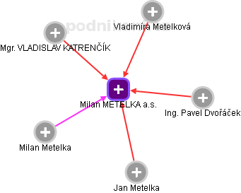 Milan METELKA a.s. - náhled vizuálního zobrazení vztahů obchodního rejstříku