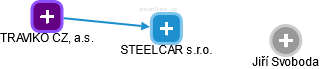 STEELCAR s.r.o. - náhled vizuálního zobrazení vztahů obchodního rejstříku