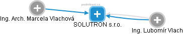 SOLUTRON s.r.o. - náhled vizuálního zobrazení vztahů obchodního rejstříku
