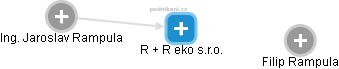R + R eko s.r.o. - náhled vizuálního zobrazení vztahů obchodního rejstříku