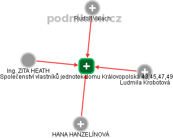 Společenství vlastníků jednotek domu Královopolská 43,45,47,49 - náhled vizuálního zobrazení vztahů obchodního rejstříku