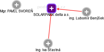 SOLARPARK delta a.s. - náhled vizuálního zobrazení vztahů obchodního rejstříku