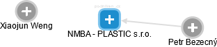 NMBA - PLASTIC s.r.o. - náhled vizuálního zobrazení vztahů obchodního rejstříku