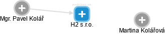 H2 s.r.o. - náhled vizuálního zobrazení vztahů obchodního rejstříku
