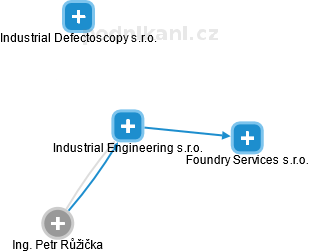 Industrial Engineering s.r.o. - náhled vizuálního zobrazení vztahů obchodního rejstříku