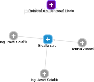 Bioalta s.r.o. - náhled vizuálního zobrazení vztahů obchodního rejstříku