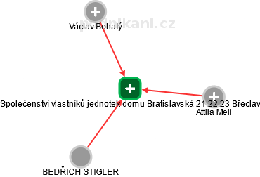 Společenství vlastníků jednotek domu Bratislavská 21,22,23 Břeclav - náhled vizuálního zobrazení vztahů obchodního rejstříku