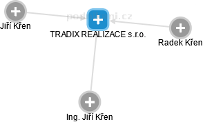 TRADIX REALIZACE s.r.o. - náhled vizuálního zobrazení vztahů obchodního rejstříku