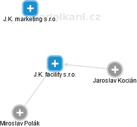 J.K. facility s.r.o. - náhled vizuálního zobrazení vztahů obchodního rejstříku