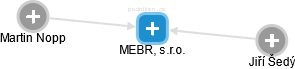 MEBR, s.r.o. - náhled vizuálního zobrazení vztahů obchodního rejstříku
