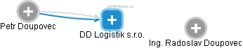 DD Logistik s.r.o. - náhled vizuálního zobrazení vztahů obchodního rejstříku
