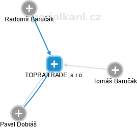 TOPRA TRADE, s.r.o. - náhled vizuálního zobrazení vztahů obchodního rejstříku