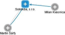 Sokordia, s.r.o. - náhled vizuálního zobrazení vztahů obchodního rejstříku