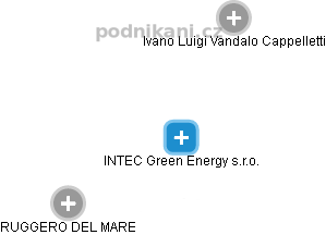 INTEC Green Energy s.r.o. - náhled vizuálního zobrazení vztahů obchodního rejstříku