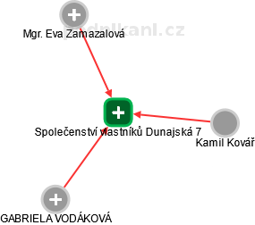 Společenství vlastníků Dunajská 7 - náhled vizuálního zobrazení vztahů obchodního rejstříku