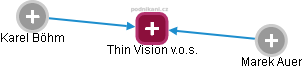 Thin Vision v.o.s. - náhled vizuálního zobrazení vztahů obchodního rejstříku