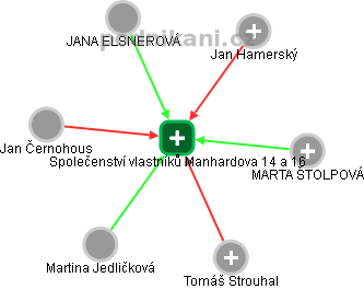 Společenství vlastníků Manhardova 14 a 16 - náhled vizuálního zobrazení vztahů obchodního rejstříku