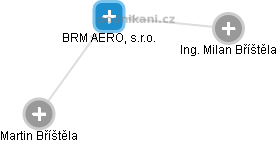BRM AERO, s.r.o. - náhled vizuálního zobrazení vztahů obchodního rejstříku