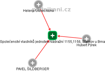 Společenství vlastníků jednotek Nádražní 1155,1156, Slavkov u Brna - náhled vizuálního zobrazení vztahů obchodního rejstříku