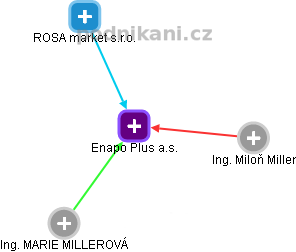 Enapo Plus a.s. - náhled vizuálního zobrazení vztahů obchodního rejstříku