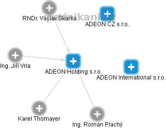 ADEON Holding s.r.o. - náhled vizuálního zobrazení vztahů obchodního rejstříku
