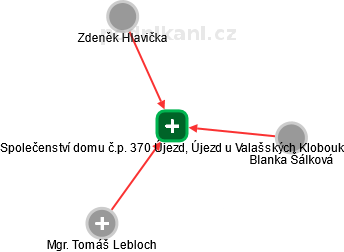 Společenství domu č.p. 370 Újezd, Újezd u Valašských Klobouk - náhled vizuálního zobrazení vztahů obchodního rejstříku