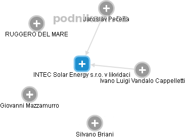 INTEC Solar Energy s.r.o. v likvidaci - náhled vizuálního zobrazení vztahů obchodního rejstříku