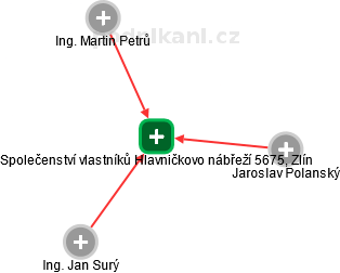 Společenství vlastníků Hlavničkovo nábřeží 5675, Zlín - náhled vizuálního zobrazení vztahů obchodního rejstříku