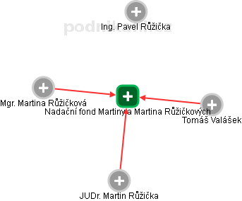 Nadační fond Martiny a Martina Růžičkových - náhled vizuálního zobrazení vztahů obchodního rejstříku