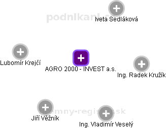 AGRO 2000 - INVEST a.s. - náhled vizuálního zobrazení vztahů obchodního rejstříku