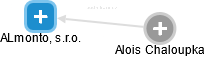 ALmonto, s.r.o. - náhled vizuálního zobrazení vztahů obchodního rejstříku