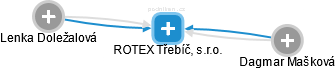 ROTEX Třebíč, s.r.o. - náhled vizuálního zobrazení vztahů obchodního rejstříku